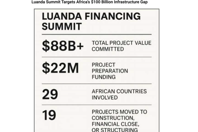 Zimnow: Luanda Summit Targets Africa’s $100 Billion Infrastructure Gap